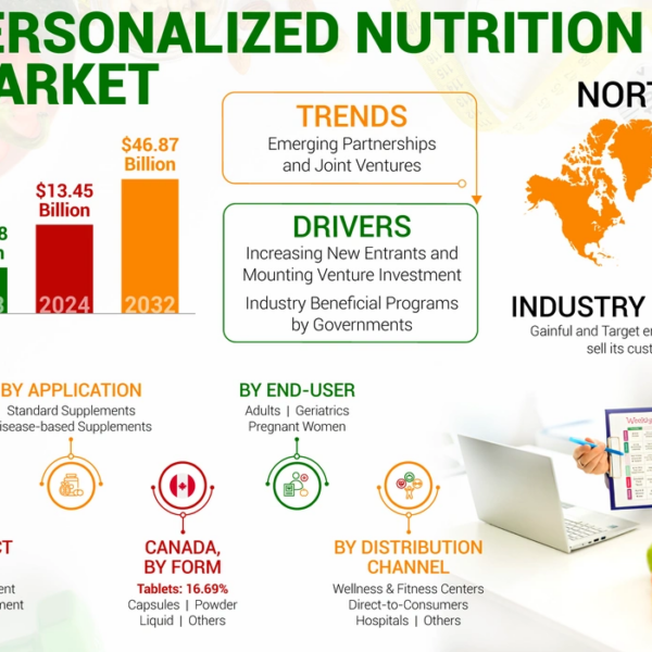 Personalized Supplements Gain Traction Amid Trust Issues in…